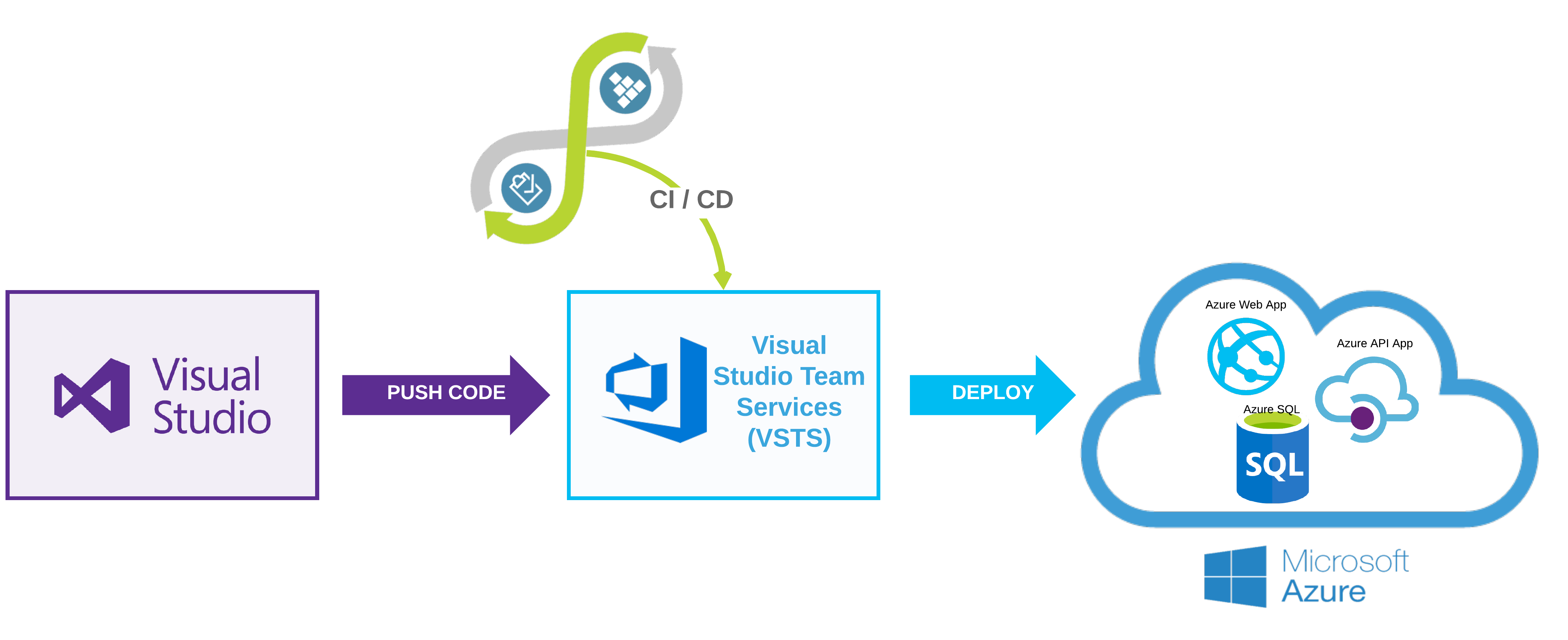 infografika deploy aplikacji do chmury przy użyciu Visual Studio
