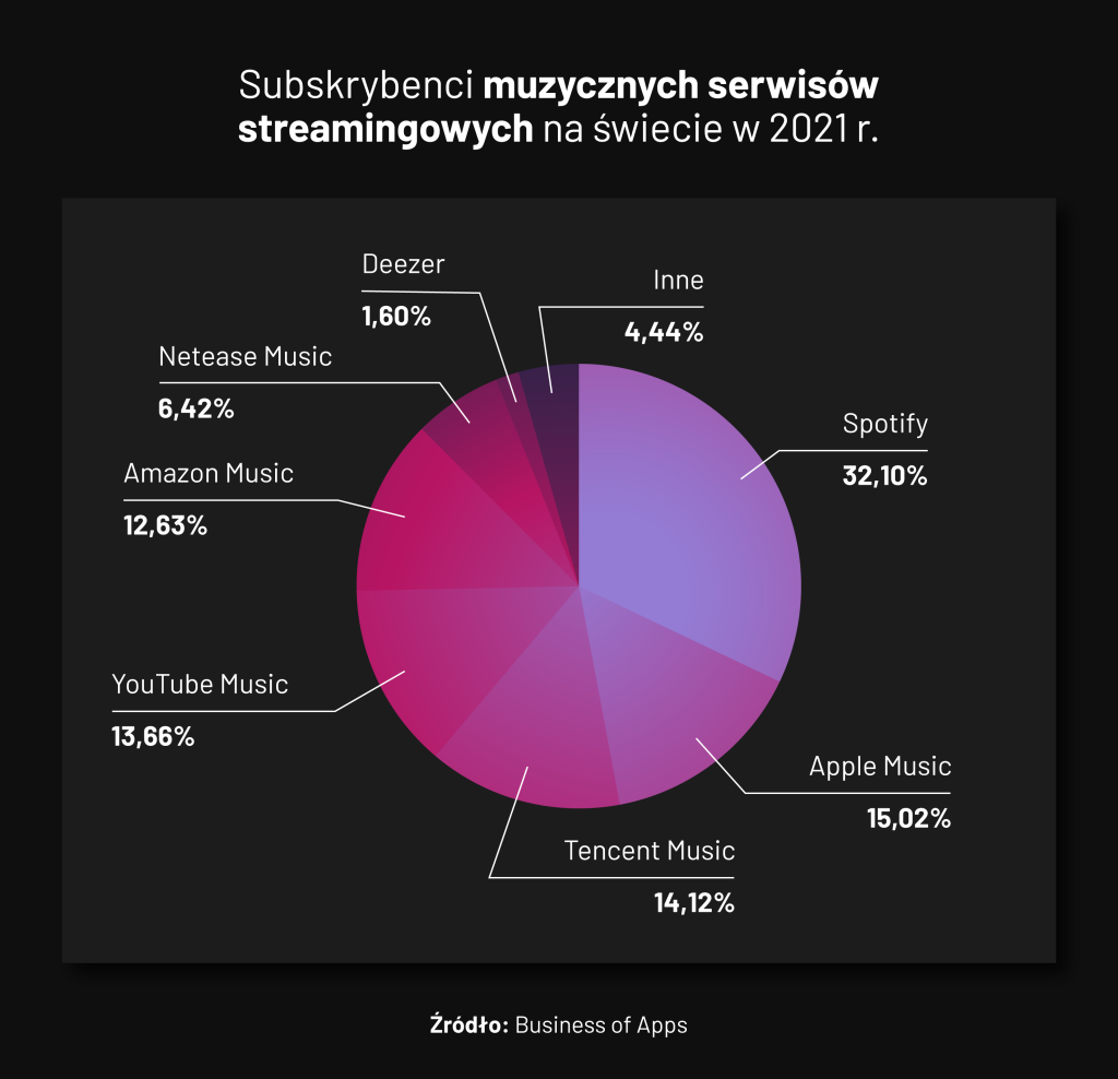 dane dotyczące liczby subskrybentów muzycznych serwerów streamingowych